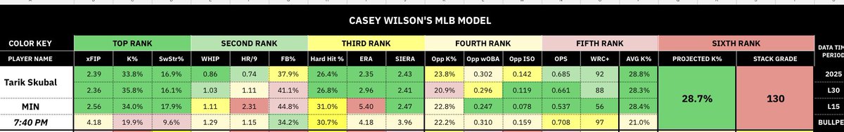 Casey’s Corner 

Tarik Skubal O7.5 

📓Skubal has a 35.8% K, 16.1% SwStr over his L30
🗡️Twins have a 22.8% K, .537 OPS, 56 wRC+ L14 vs. LHP
✌🏻Five Twins facing Skubal for the first time. Buxton 53.3% K, Jeffers 42.9% K, Lewis 40% K, Lee 40% K vs. Skubal