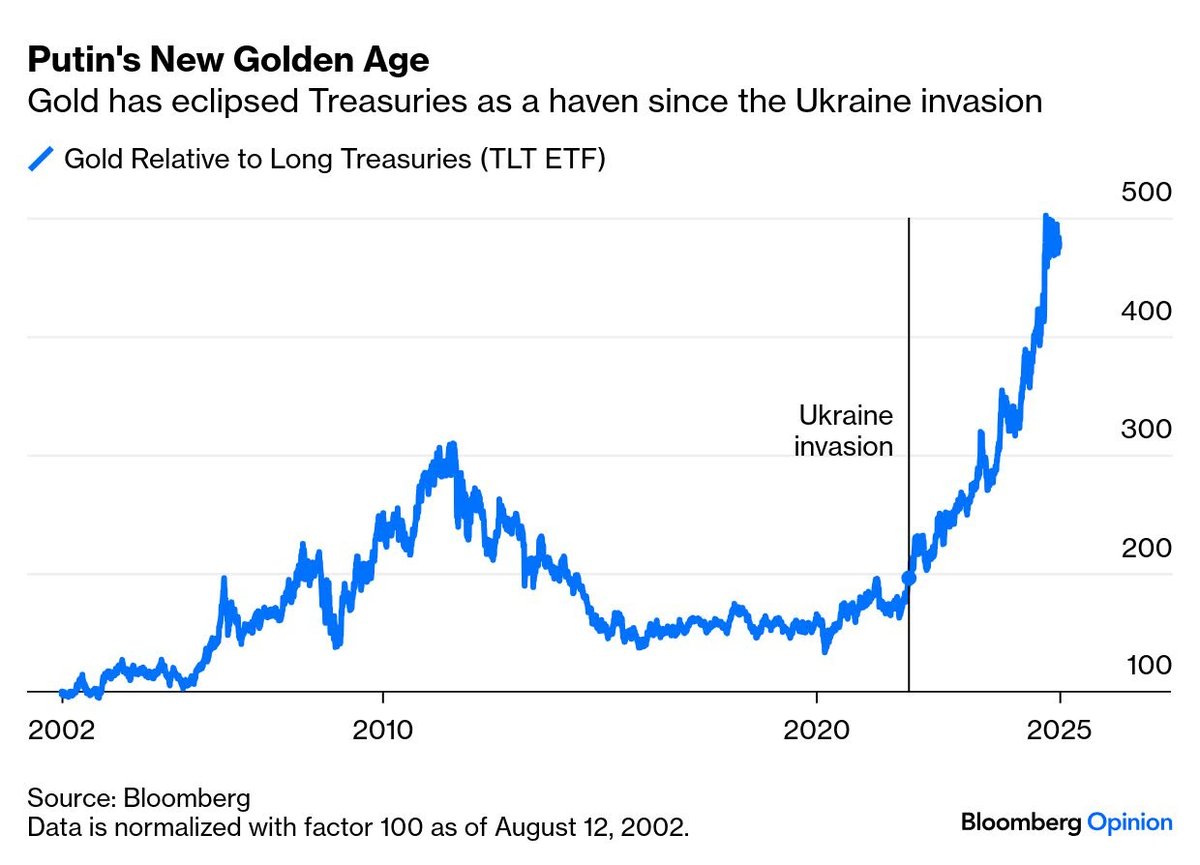 This is the chart that future historians will look at to see that the Ukraine war was the final nail in the coffin of the US dollar as the global reserves currency. 💵📉