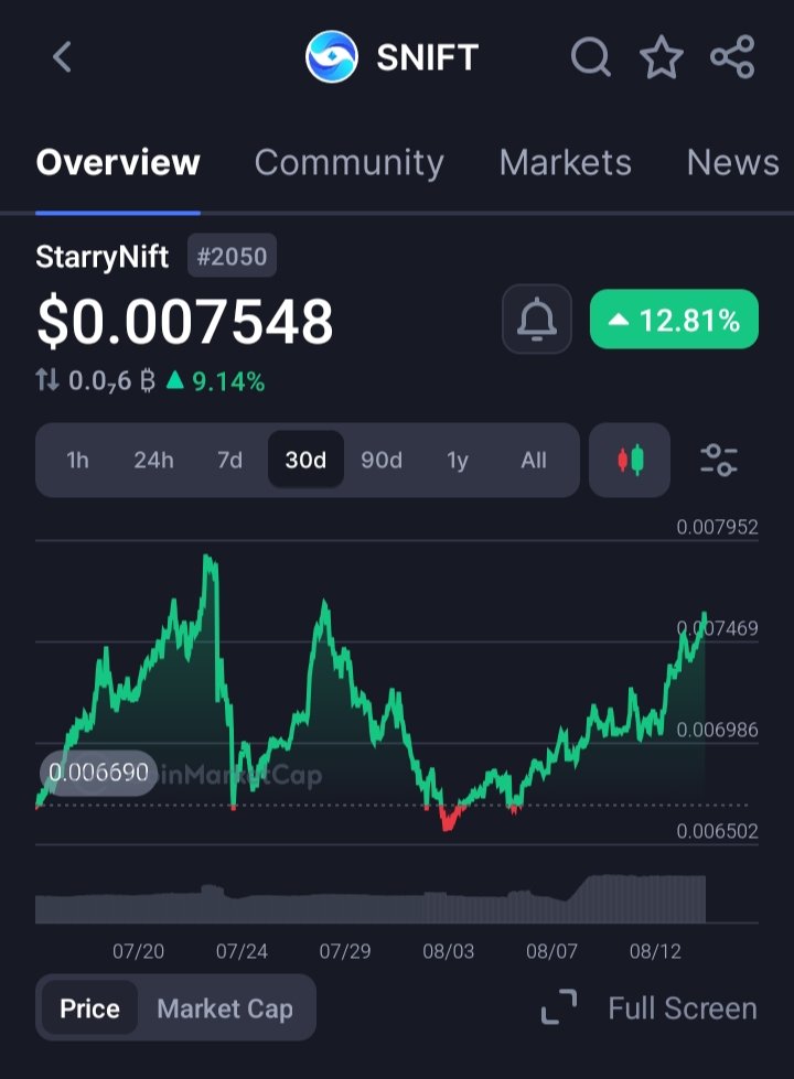 Louis00x7's tweet photo. @StarryNift Yes, @StarryNift playing it steady, step by step. “Slow” might just be the key to building a solid foundation with real depth. A strong foundation leads to better growth! 📈
$SNIFT #SNIFT #BNBChain https://t.co/XaTou5uZwB