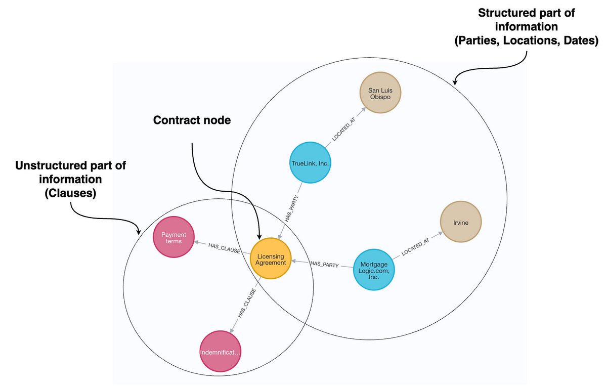 neo4j's tweet image. Tired of digging through dense legal contracts?
Make them queryable, connected, and smart with #Agentic #GraphRAG.
1️⃣ Turn contracts into a structured knowledge graph in #Neo4j
2️⃣ Build an intelligent agent with LangGraph
3️⃣ Ask complex legal questions — get instant, traceable…