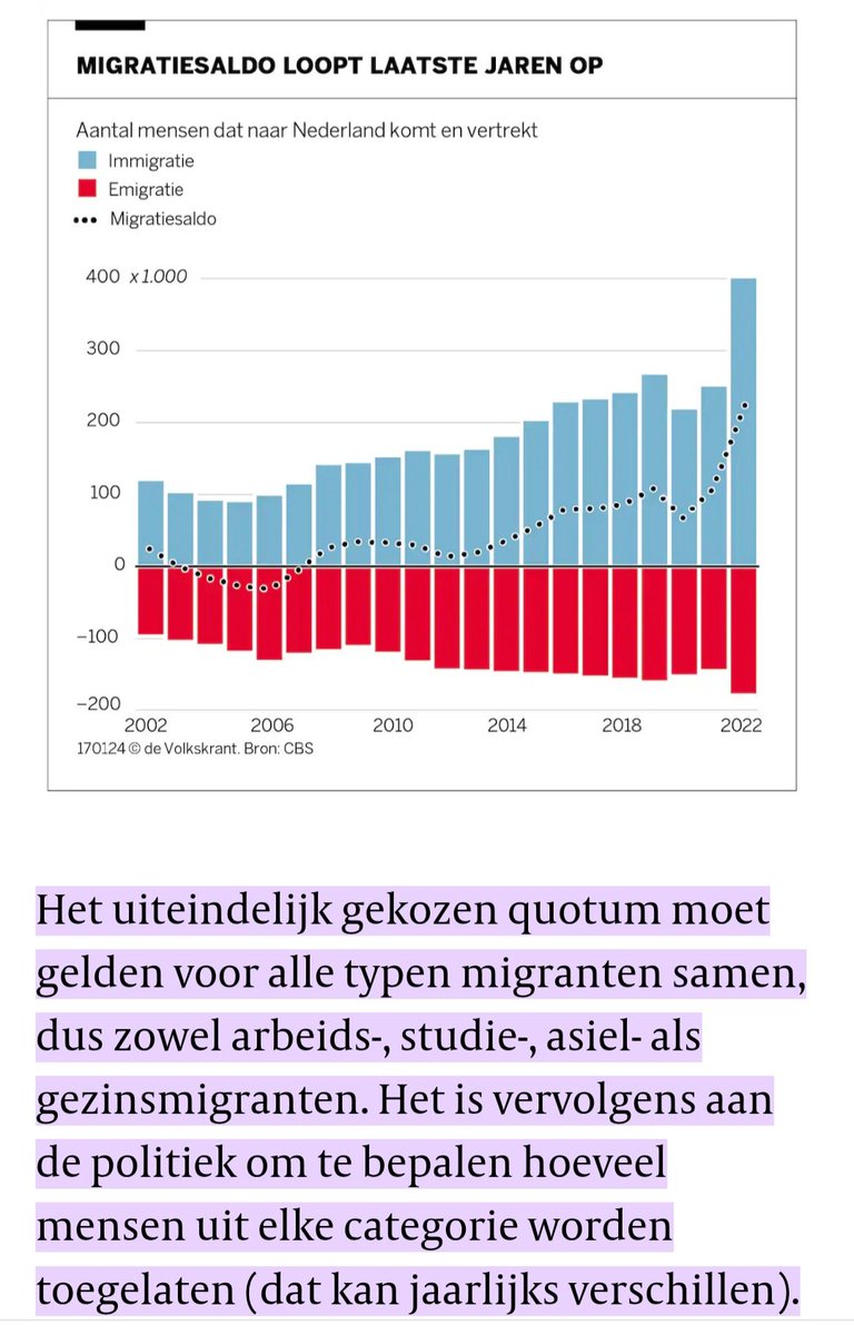 Elsschot๐๐ณ๐ฑ๐ช๐บ ๐บ๐ฆ (@marcelbar8) on Twitter photo <a href="/KritischePatri/">Kritische Patriot</a> Je zwamt.
#Bontenbal had het niet over 40 tot 70.000 asielzoekers. Hij sprak over het totaal aantal migranten. Dat zijn NAAST asielmigranten, ook arbeids-, studie- en gezinsmigranten. <a href="/HenriBontenbal/">Henri Bontenbal</a> ontleent dat aan het advies van deze Staatscommissie.๐
#deoranjezomer <a href="/KritischePatri/">Kritische Patriot</a> Je zwamt.
#Bontenbal had het niet over 40 tot 70.000 asielzoekers. Hij sprak over het totaal aantal migranten. Dat zijn NAAST asielmigranten, ook arbeids-, studie- en gezinsmigranten. <a href="/HenriBontenbal/">Henri Bontenbal</a> ontleent dat aan het advies van deze Staatscommissie.๐
#deoranjezomer