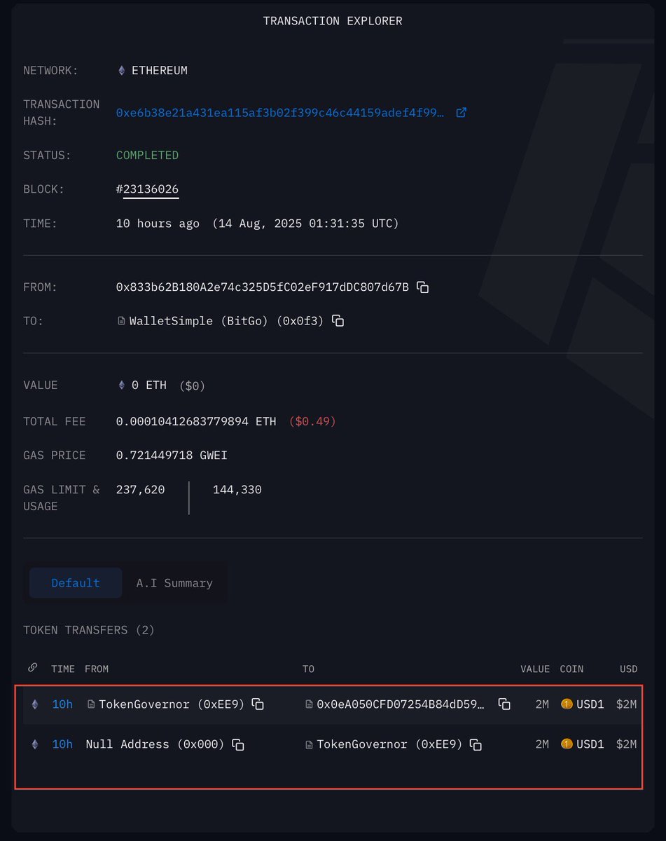 CryptoPeakX's tweet image. 🚨10 hours ago, another 2M $USD1 by @worldlibertyfi was minted by and moved through TokenGovernor via WalletSimple (#BitGo). 
$WLFI/$USD1 pair will hit the exchanges soon.
intel.arkm.com/explorer/tx/0x…