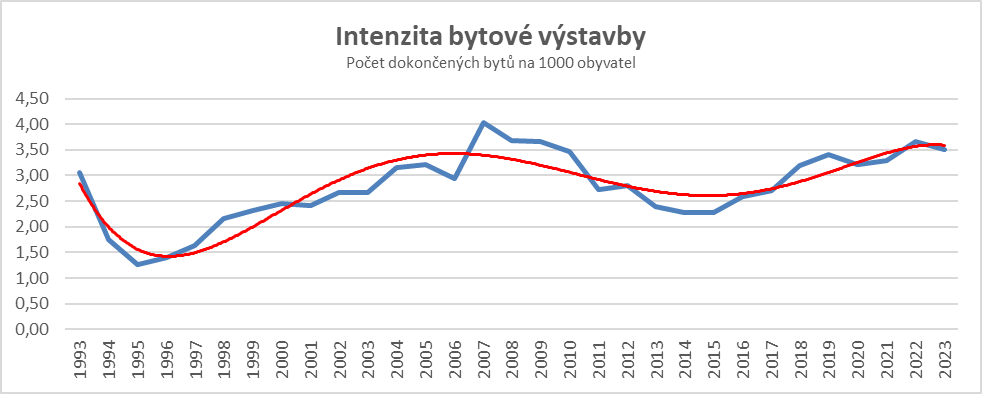Intenzita bytové výstavby je od roku 1993 prakticky pořád stejná a "musíme víc stavět" je jenom PR developerů, kteří se snaží dosáhnout co nejměkčích stavebních předpisů. Ve skutečnosti je u nás 750000 bytů prázdných. To je ten problém. Zdroj: ČSÚ