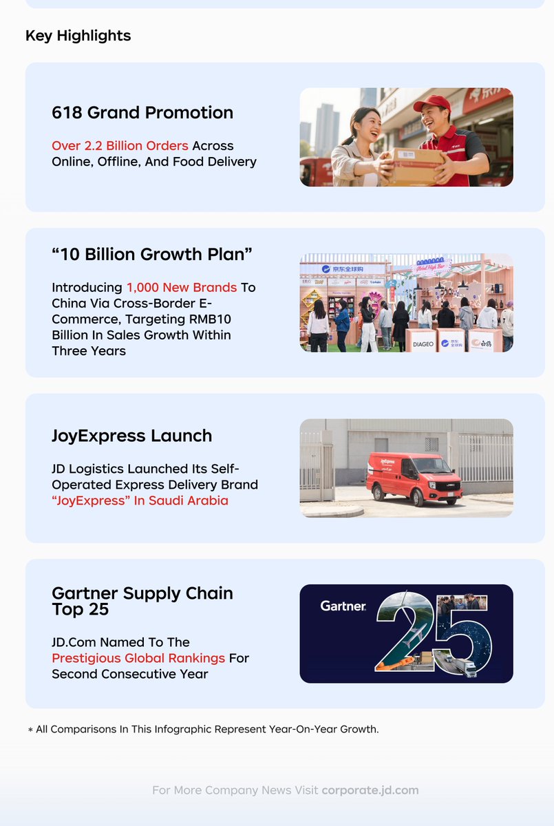 JD.com’s Q2 2025 results are in! YoY revenue growth rate hit a 3-yr high, solidifying our #retail leadership. We’re enhancing customer experience &amp; driving new growth. Join us in fueling quality retail! jdcorporateblog.com/jd-com-deliver…