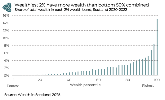 NEW: The wealthiest 2% of Scottish households have more wealth than the poorest 50% combined.

New data published today reveals the extent of Scotland’s vast wealth inequality. 🧵