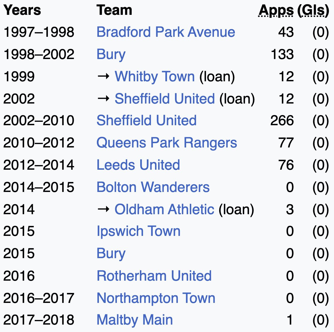 Wikipedia footballer 4️⃣1️⃣