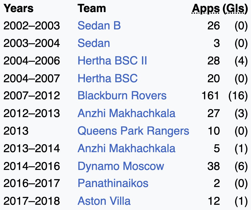 Wikipedia footballer 4️⃣2️⃣