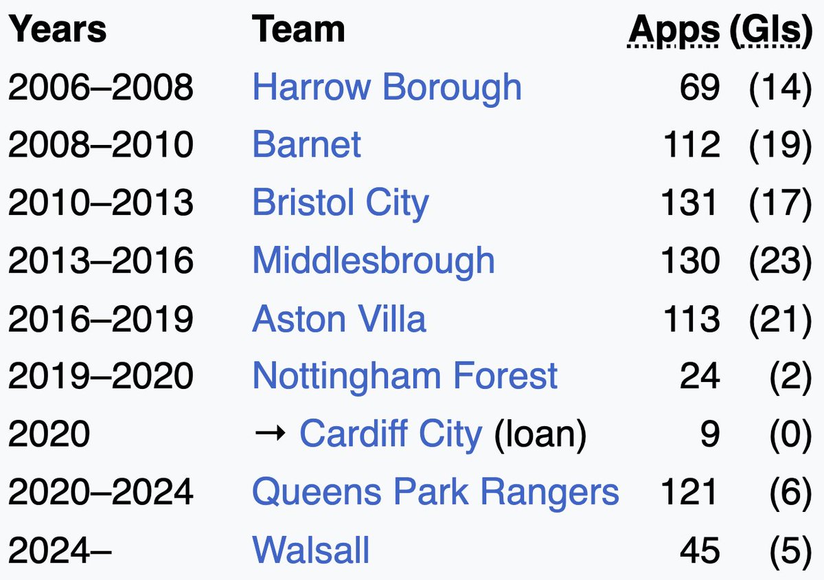 Wikipedia footballer 4️⃣3️⃣