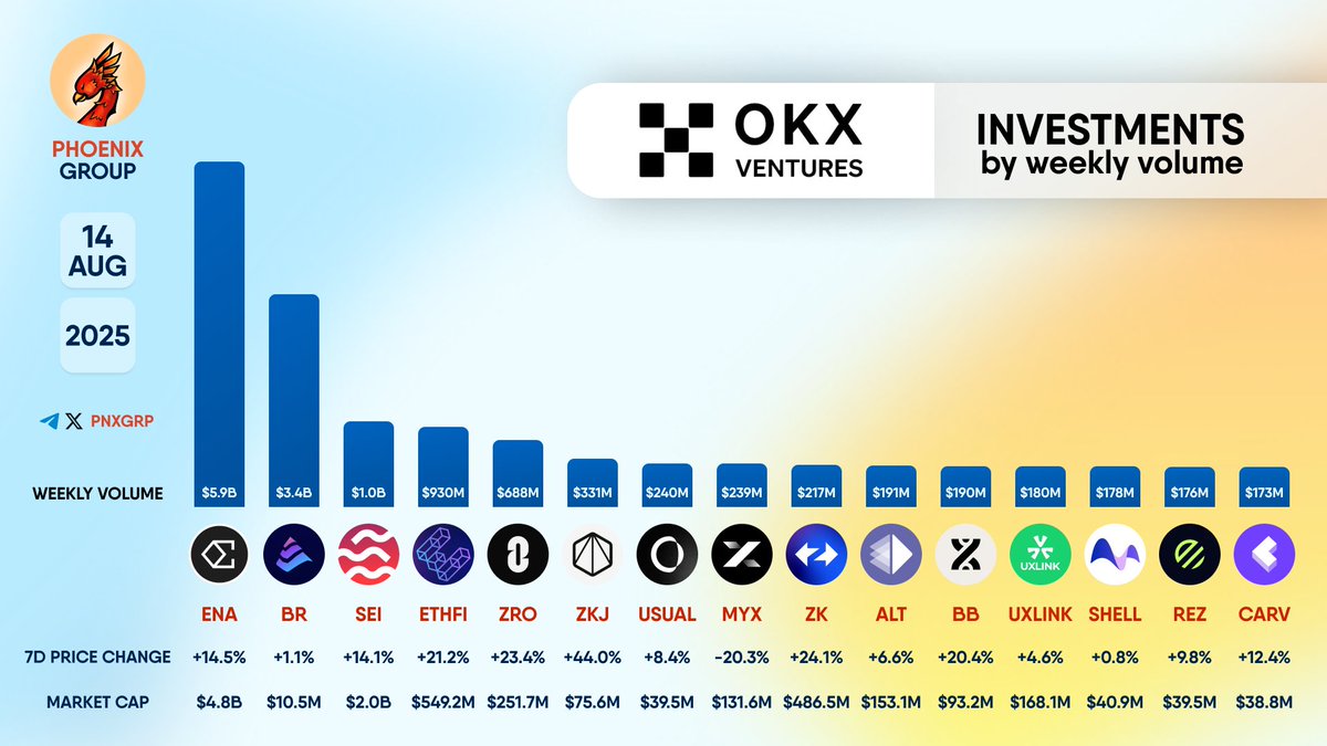 💰 @OKX_VENTURES INVESTMENTS BY WEEKLY VOLUME $ENA $BR $SEI $ETHFI $ZRO  $ZKJ $USUAL $MYX $ZK $ALT $BB $UXLINK $SHELL $REZ $CARV