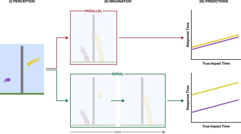 OwenGregorian's tweet image. Researchers uncover surprising limit on human imagination | Christy DeSmith, Harvard Gazette

Human beings can juggle up to 10 balls at once. But how many can they move through the air with their imaginations?

The answer, published in Nature Communications, astonished even the…
