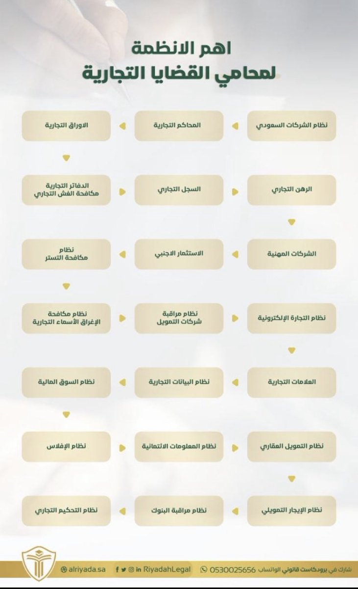 أهم الأنظمة لمحامي القضايا التجارية⚖️ :-