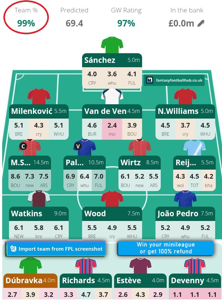 𝗠𝗬 𝗗𝗥𝗘𝗔𝗠 𝗧𝗘𝗔𝗠 𝟵𝟵%!! ✅

just uploaded current #FPL draft screenshot and got this 99%

- Get rating by AI for FREE 👉 fantasyfootballhub.co.uk/ai-team-rating… 
- Get rating by Sam in comments 👇

For membership: %50 off now &amp; win your mini-league or get money back!!