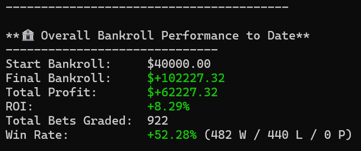 🚨 Daily Recap — Aug 13 🚨

💰 Profit: +$5,216.10
📈 ROI: +33.47%
🎯 Record: 18W – 9L (27 bets)

🔥 Top Markets
1️⃣ spreads_1st_7_innings: +$9,856 ROI +42.54%
2️⃣ spreads_1st_3_innings: +$5,876 ROI +39.30%
3️⃣ spreads_1st_5_innings: +$3,400 ROI +14.40%

📊 EV% Heat
30%+: ROI