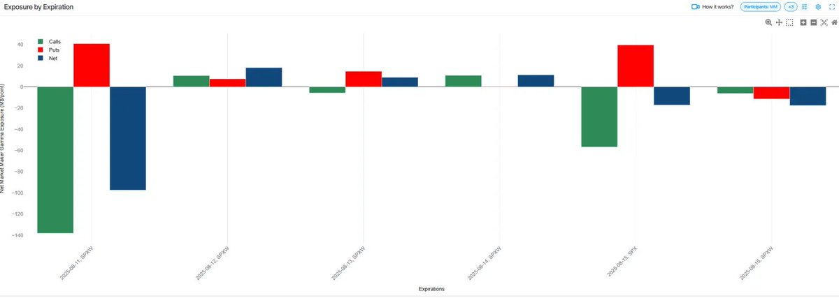 RobertPBalan1's tweet photo. Predictive Analytic Models (PAM)
Robert P. Balan
Aug 12, 2025 6:48 PM CEST

NAVIGATING THE TREACHEROUS ROAD TO THE AUG 15 OPTIONS EXPIRY

The Sobering Reality: It's A Rally, But It Is Also A Trap

NET CUSTOMER DELTA (from August 11 to August 15)

MASSIVE put positioning on Aug 15 OpEx (12k+ puts)
Customers are betting AGAINST the rally
The "roadkill" narrative now becomes questionable -- bears are actually loading up

(Source: @OptionsDepth) 

NET MARKET MAKERS GAMMA EXPOSURE (from August 11 to August 15)

MMs are SHORT gamma on Aug 11 (-140 exposure)
Becomes MASSIVELY short by Aug 15 (-60 to -20 range)
This is NOT supportive - it's explosive (both ways)

NET MARKET MAKERS  GEX BY STRIKES  (from August 11 to August 15)

Heavy put concentration at 6300-6370
Very little call activity above 6400
6450 shows resistance (red bars)
The 6400 level is the battleground

HEATMAP OF NET MARKET MAKERS GEX (from August 11 to August 15)

Aug 15 shows MASSIVE negative gamma at 6400 (-778 + 4994 = massive short)
6350 has 3916 positive gamma - the real support
6375-6425 zone is a gamma wasteland

HEATMAP OF CUSTOMERS DEX  (from August 11 to August 15)

Customers are SHORT at 6400-6410 (red zones)
Heavy put positioning below 6380
Almost NO call accumulation above 6420

That is why this bullish setup is really what it is -- a "SETUP"

Customers are MASSIVELY short (12k puts vs minimal calls)
MMs are short gamma = instability, not support
No call accumulation above 6400
Put walls at every strike from 6300-6400

The Real Trade "Setup":

Forget "Bears are Roadkill" - This is "Bulls Walking Into a Trap"

The Mechanical Reality:

The charts show:
6400-6420: Strong resistance zone
6350-6380: Likely pin zone for OpEx
Below 6350: Acceleration zone post-OpEx

(Matplotlib; Data Source: @OptionsDepth) 

DANGER: Both Customers AND Market Makers are SHORT at 6400!

This is NOT bullish positioning - this is distribution!

Customers are positioned for a DECLINE, not a rally
Market makers are SHORT gamma (dangerous)
The setup screams "trap" not "opportunity"

"The OpEx rally is the trap, the Cliff Dive is the REAL TRADE" 

Final Word: 

This new set of data completely changes the narrative. The smart money (institutional customers) is already positioned for the downside. The "rally" to OpEx is likely to be squeezy, but also choppy, and ultimately, a bull trap WHEN the real move lower begins.