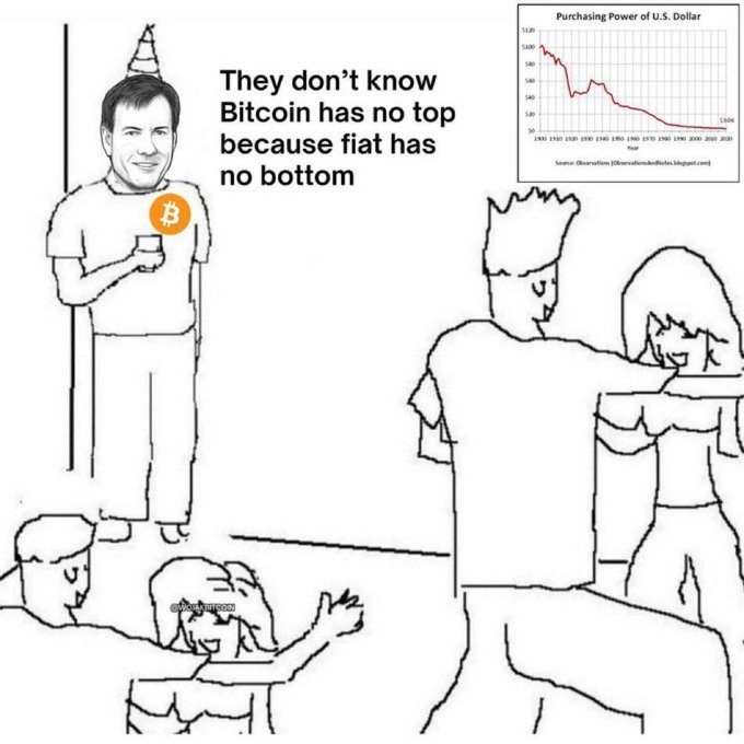 Bitcoin meme featuring a party guy saying 'They don't know Bitcoin has no top because fiat has no bottom,' alongside a chart of declining US Dollar purchasing power