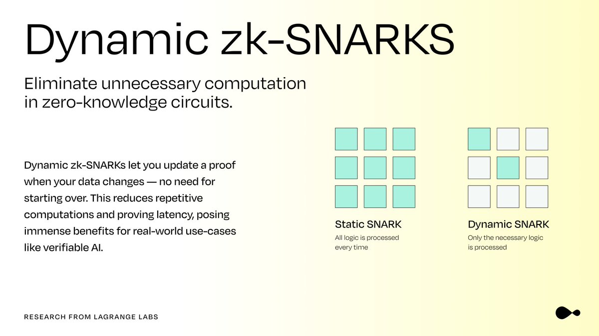 Previously, proof systems were rigid - one small change meant starting from scratch

The Lagrange research team developed Dynamic SNARKs to fix exactly that

Now, proofs can now evolve with new data, without unnecessary recomputation.