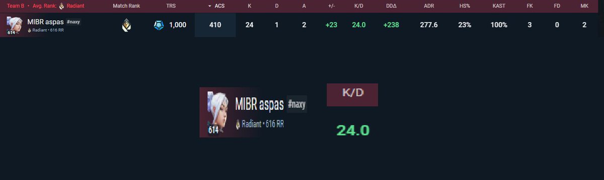 VALORANTProSet1's tweet photo. aspas final boss? 😎 https://t.co/itwJYcSpE1