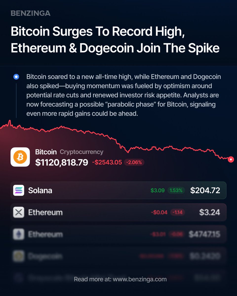Bitcoin hit a new all-time high Wednesday, reaching $124,457 before easing  slightly, while Ethereum came within 3.33% of its own record. In the third  quarter, ETH surged nearly 90% and BTC gained