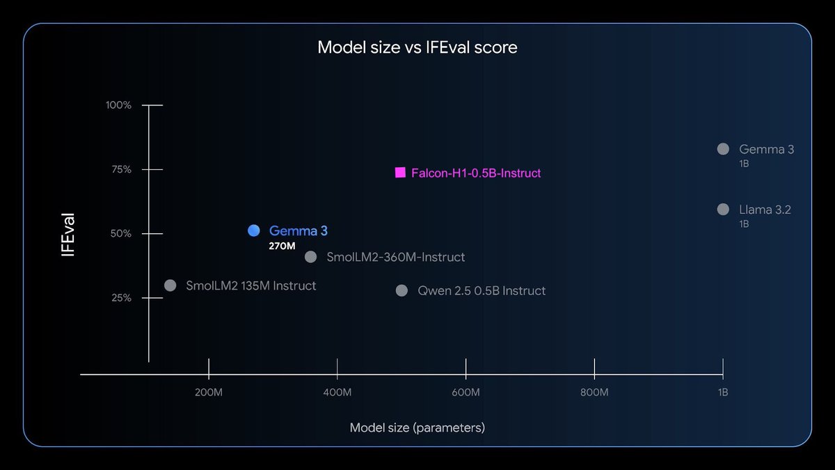 Jingwei Zuo (@jingweizuo) on Twitter photo <a href="/osanseviero/">Omar Sanseviero</a> Congrats on the release, but you forgot to include the SoTA in the chart: Falcon-H1-0.5B <a href="/TIIuae/">Technology Innovation Institute</a> huggingface.co/tiiuae/Falcon-… <a href="/osanseviero/">Omar Sanseviero</a> Congrats on the release, but you forgot to include the SoTA in the chart: Falcon-H1-0.5B <a href="/TIIuae/">Technology Innovation Institute</a> huggingface.co/tiiuae/Falcon-…