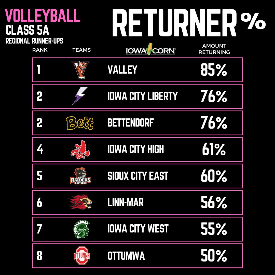 Bound_IA's tweet photo. 5A regional runner-up teams returning the most in 2025 👀

#iahsvb #ighsau https://t.co/kI8gVCV6st