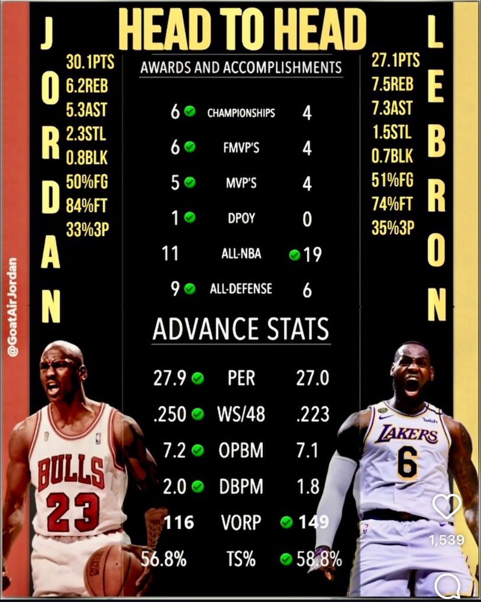 javiermsmith's tweet photo. @westsideju_ @HoopMixOnly I’m just stating the facts on stats. If you have more years to accumulate stats. You will have more than the rest of players historically. Bottom line Green checks matter. ✌️Add Scoring titles 10 to 1 Scoring, Steals &amp; Blocks minus 8 years😂 https://t.co/20wZszMwlO