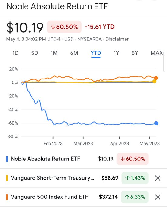 In absolute terms, if you had invest in $NOPE ETF (instead of saying "nope" to it), you would've made 60% absolute return.

Is that correct?