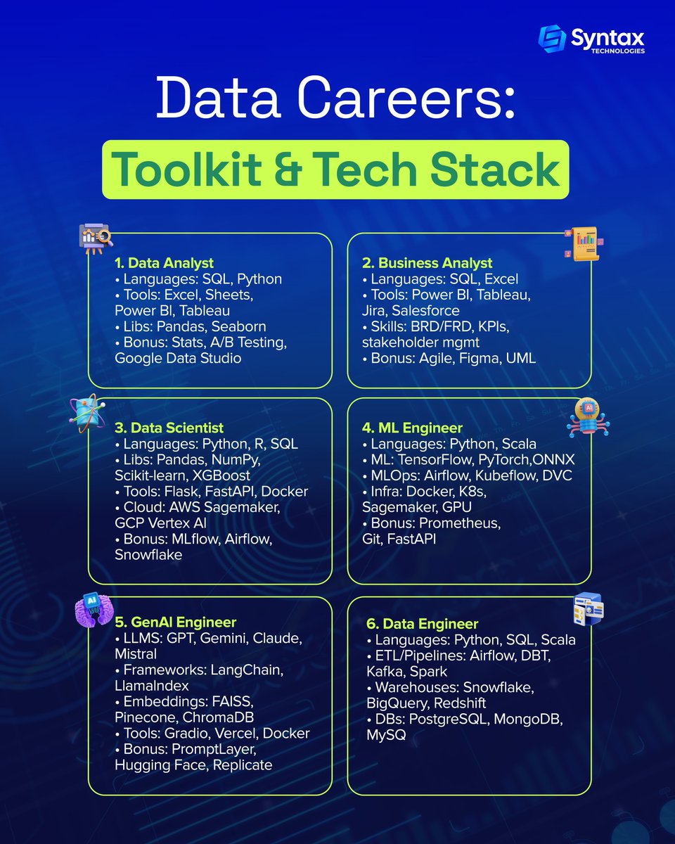 SyntaxTechs's tweet image. Thinking of stepping into the world of Data? Or already in the game but want to level up? โ knowing the right tech stack is your golden ticket to success. ๐
#datacareers #dataanalyst #businessanalyst #datascientist #mlengineer #genaiengineer #dataengineer #ai #machinelearning