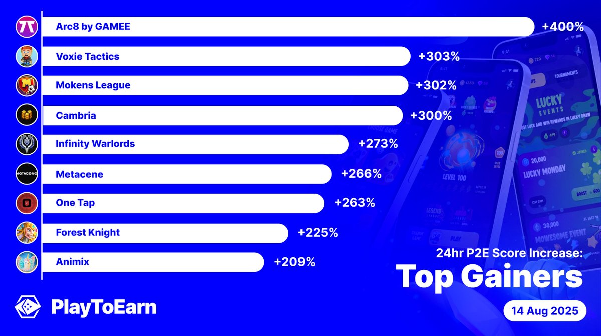 PlayToEarn (@playtoearn) on Twitter photo These are the top performing web3 games across PlayToEarn today! ๐๐ซ
Ranked by highest P2E Score increase over 24hrs ๐
<a href="/ARC8App/">๐พ Arc8 by GAMEE</a> 400%
<a href="/VoxieTactics/">Voxies @Gamescom</a> 303%
<a href="/MokensLeague/">Mokens League</a> 302%
<a href="/playcambria/">Cambria</a> 300%
<a href="/the_warl0rds/">Infinity Warlords</a> 273%
<a href="/MetaCeneGame/">MetaCene Universe | LLM GameFi</a> 266%
<a href="/playonetap/">One Tap โก๏ธ BETA OPENโ๏ธ</a> 263%
<a href="/ForestKnight_io/">Forest Knight</a> 225% These are the top performing web3 games across PlayToEarn today! ๐๐ซ
Ranked by highest P2E Score increase over 24hrs ๐
<a href="/ARC8App/">๐พ Arc8 by GAMEE</a> 400%
<a href="/VoxieTactics/">Voxies @Gamescom</a> 303%
<a href="/MokensLeague/">Mokens League</a> 302%
<a href="/playcambria/">Cambria</a> 300%
<a href="/the_warl0rds/">Infinity Warlords</a> 273%
<a href="/MetaCeneGame/">MetaCene Universe | LLM GameFi</a> 266%
<a href="/playonetap/">One Tap โก๏ธ BETA OPENโ๏ธ</a> 263%
<a href="/ForestKnight_io/">Forest Knight</a> 225%