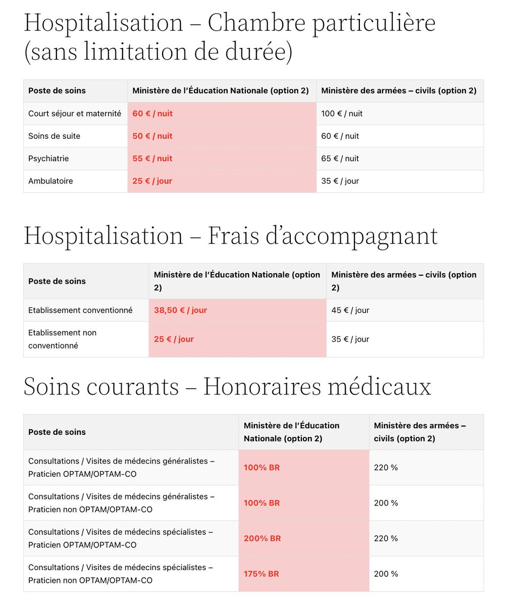 Entre la future mutuelle obligatoire MGEN/CNP pour les profs et la mutuelle obligatoire Harmonie pour les personnels civils du Ministère des armées, toutes 2 du groupe Vyv, l'une va beaucoup mieux rembourser et coûter moins chère pour les personnels.
➡️ dupognonpourlesprofs.fr/comparaison-ps…