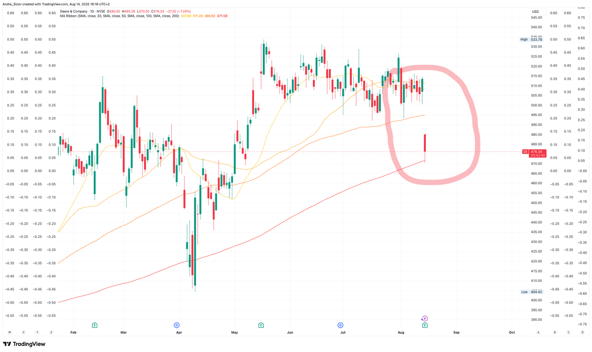 $DE down 7%+!
---
Despite the top- and bottom-line beats, #Deere’s agricultural and construction equipment business saw sales decline for a third consecutive quarter, marking a slowdown at the company.

Management said they expect net income guidance for the entire fiscal year of