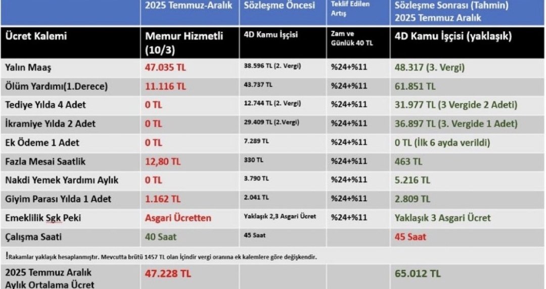 Öğretmenlik kutsal meslek hakkınız ödenmez dediler gerçekten de ödemediler. 
Temizlik işçisinin yan haklarla birlikte 65 bin tl maaş aldığı bir dönemde öğretmen olarak 53 bin tl maaş alıyoruz. 
Yetersiz teklife HAYIR diyoruz !
#TeklifYenilensin