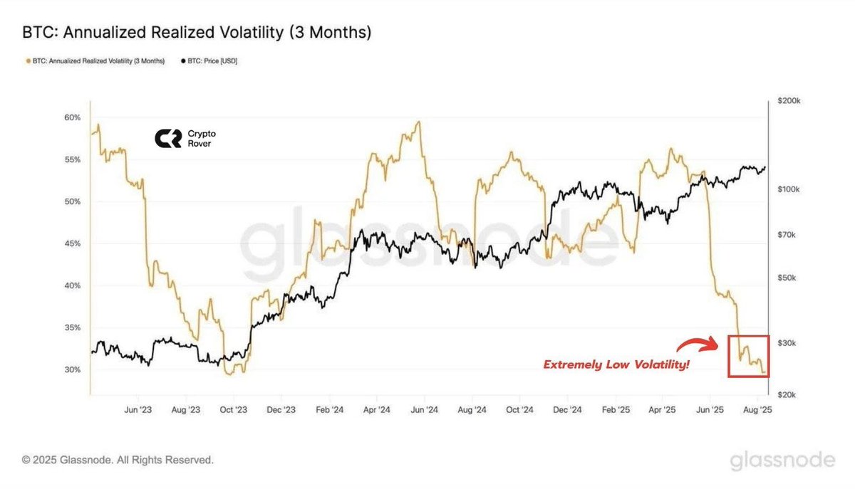 justacryptolad's tweet photo. Bitcoin’s volatility just dropped to levels we haven’t seen in years.

What does that mean?

Every time #BTC hits extremely low volatility zones like this, it doesn’t stay quiet for long...

Historically, these periods precede massive price moves either up or down. https://t.co/nJyFfhzobL