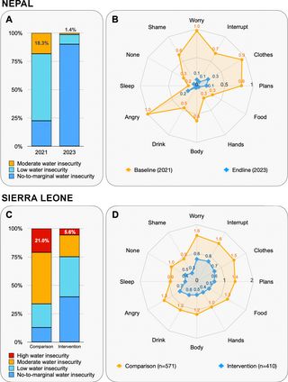 Sera L. Young (@profserayoung) on Twitter photo Thrilled about this WISE Scales paper in <a href="/PLOSWater/">PLOS Water</a>! What makes it special? It's PRACTICAL. Organizations like <a href="/Helvetas/">Helvetas</a> and <a href="/Oxfam/">Oxfam International</a> used it in Nepal and Sierra Leone to measure REAL impact on people's lives, not just infrastructure. Check it out: journals.plos.org/water/article?… Thrilled about this WISE Scales paper in <a href="/PLOSWater/">PLOS Water</a>! What makes it special? It's PRACTICAL. Organizations like <a href="/Helvetas/">Helvetas</a> and <a href="/Oxfam/">Oxfam International</a> used it in Nepal and Sierra Leone to measure REAL impact on people's lives, not just infrastructure. Check it out: journals.plos.org/water/article?…