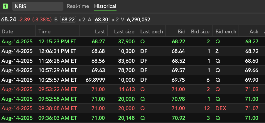 $NBIS 🐳🚨

🚨 Big shopping on the $NBIS dip today. About 7 minutes ago someone scooped up $2.5M worth 🚨
