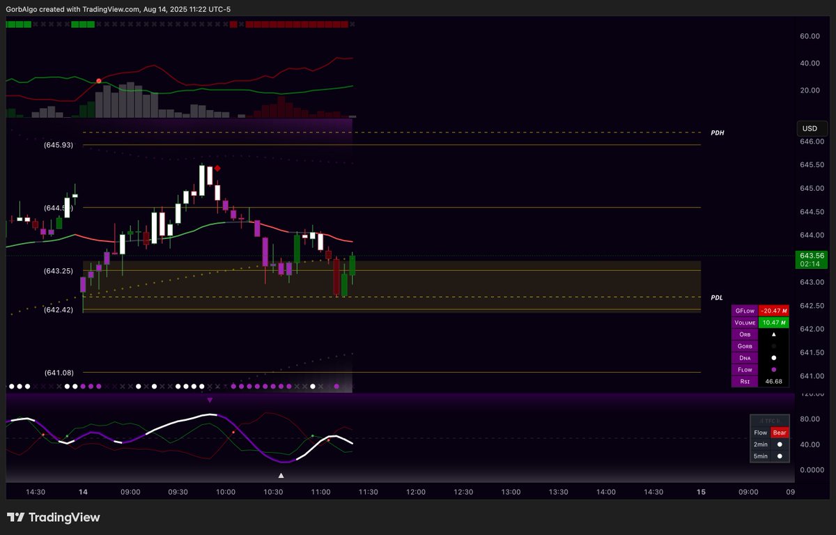 Struggling to identify sentiment in the market? Try our free Market Flow indicator as seen at the top of the chart. We have had a put bias all day, indicating short the pop.

When paired with our other tools, you can see DNA at the bottom showed a reversion arrow followed by the
