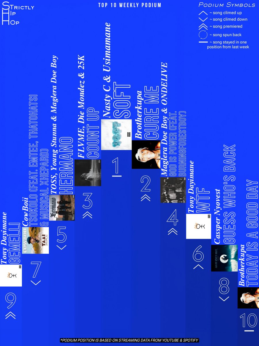 Strictlyhiphop0's tweet photo. This week Top charting Hip Hop songs 🔥 

• Soft by @Nasty_CSA remain No.1
• Cure Me by @brotherkupa peaked and No.2

New Entries 

• Count Up by @FlvmeSA debut at No.3
• God is power by @MagleraDoeBoy at No.4 https://t.co/m3orinq369