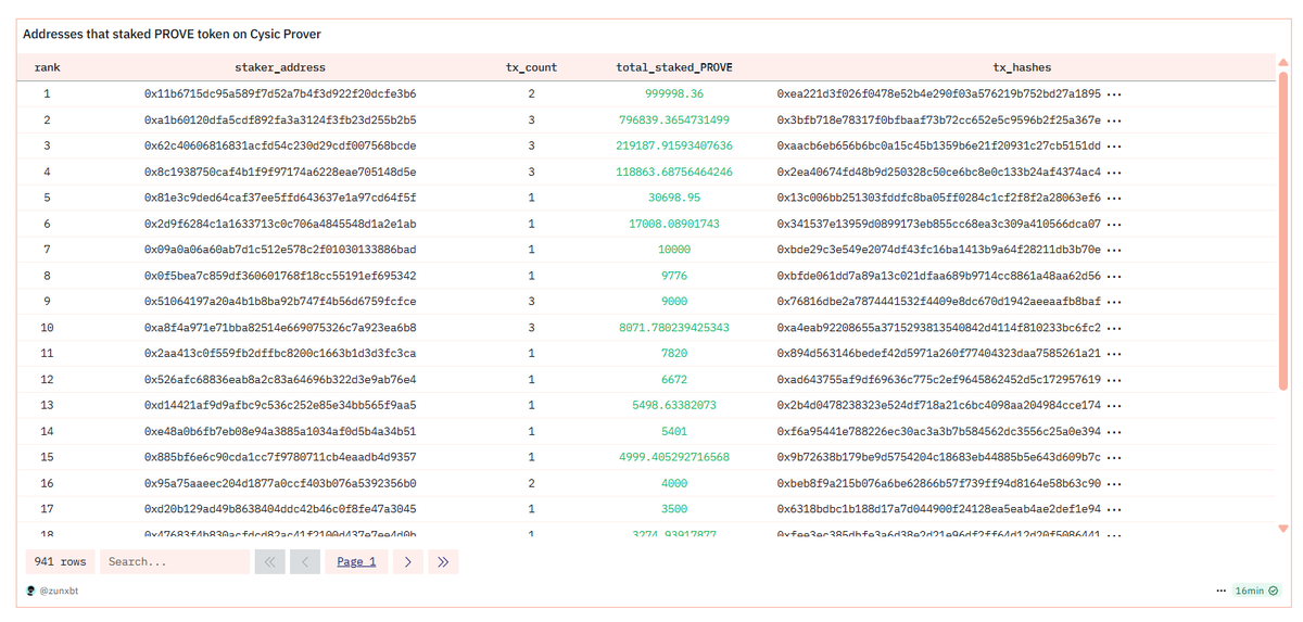 Some information about staking $PROVE token at <a href="/cysic_xyz/">Cysic</a> prover

If you are staking PROVE then I would recommend to stake on Cysic Prover.

First of all, I believe that top 50 or 100  $PROVE stakers may get allowlist spot for cysic's upcoming NFT whose supply is only 2,222 ( I