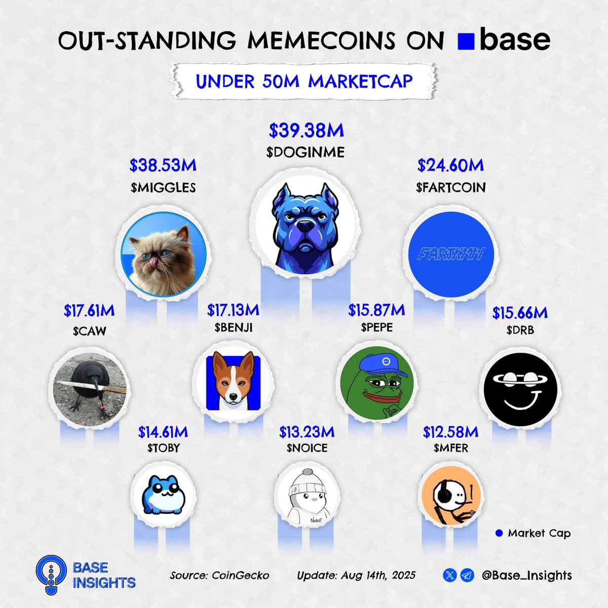 BaseInsider_'s tweet photo. Out-standing memecoins on Base under 50M marketcap 🟦

Which gem are you picking today?👇

$DOGINME @doginme   
$MIGGLES @MrMigglesOnBase   
$FARTCOIN @fartcoinbase
$CAW @crow_with_knife
$BENJI @Basenjiofficial 
$PEPE @0x52BasedPepe
$DRB @agenfstoagents
$TOBY @toadgod1017
$NOICE @noicedotso 
$MFER @sartoshi_rip