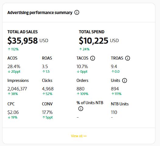S_MahadHussain's tweet image. Who doesn't like the feel of the GREEN!
All the effort is worth it to see a client account look like this!
Book a FREE consultation with my agency now to learn more: linktr.ee/514Digital
#amazonppc #amazonfba #amazon #514digital #greenvoyage