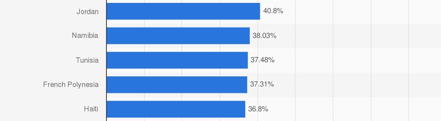 معدل البطالة وسط الشباب في الأردن وصل ل 40%