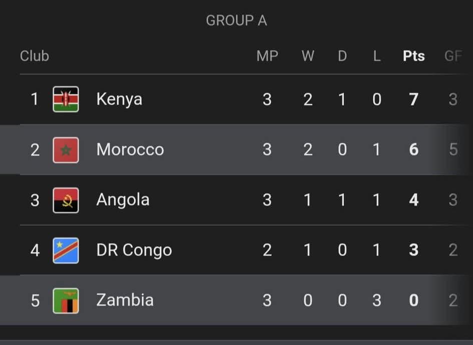 athmandena's tweet photo. Jedwali la Kundi A lilivyo baada ya Morocco kupata ushindi dhidi ya Zambia.Gani na gani zitafuzu robo Fainali?

Next match ni Angola vs DRC Congo 

#adsports #CHAN2024 https://t.co/XG0Jq7VnYQ
