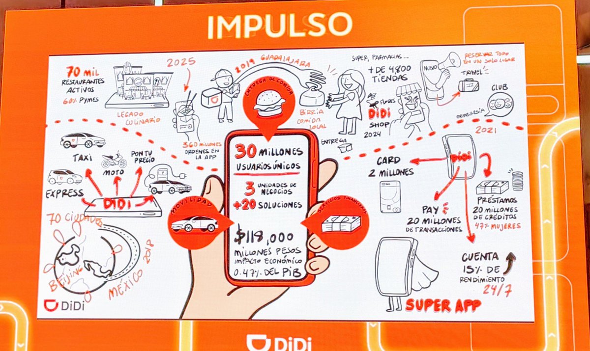 BytePodcast's tweet photo. Hoy vine al evento IMPULSO de Didi México, en el que presentan su impacto social y económico en el país.

Además de transporte y comida, ahora aumentaron sus servicios financieros. https://t.co/sPlvntxeUl