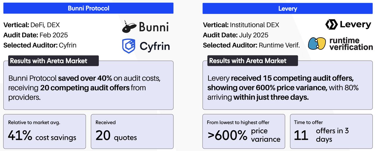 3/ When <a href="/levery_org/">Levery</a> prepped for their audit, they didn’t just get audit-ready, they unlocked 15 competing offers in 3 days. The quotes showed a 600% price spread, giving them the power to choose the best fit  

As founder <a href="/0xPolicarpo/">Cristiano Policarpo</a> put it, "With Areta Market, auditors compete
