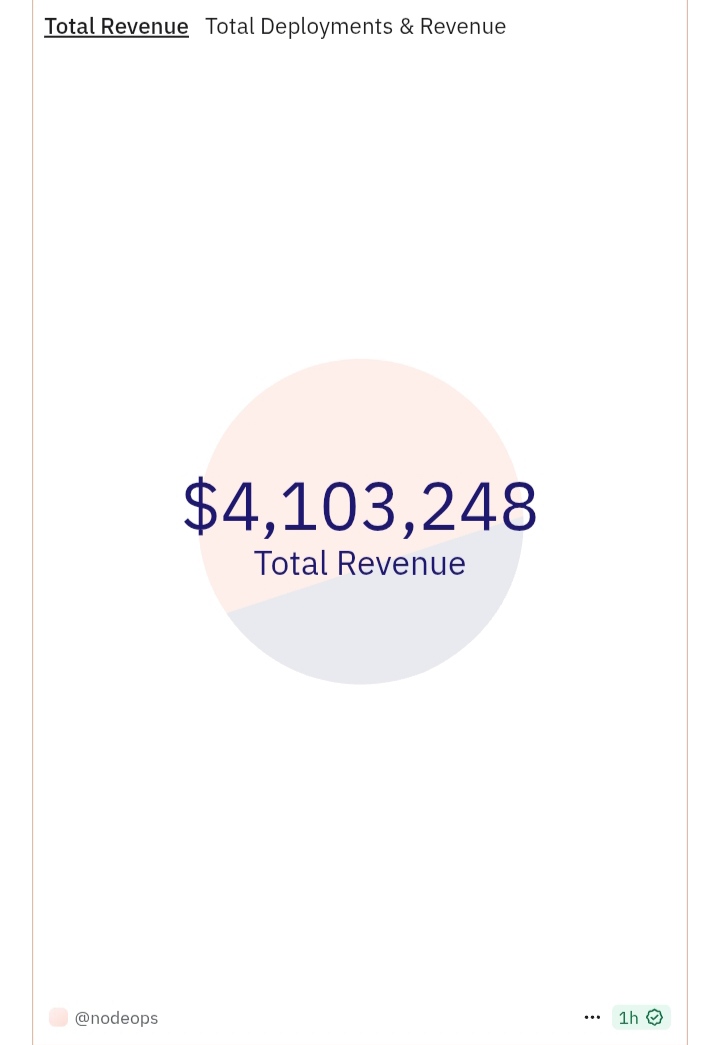 emem_urua's tweet photo. Over $4M in NodeOps revenue. 
Countless deployments. 
One unstoppable community.  #DeployAndEnjoy #NodeOps #DEPIN https://t.co/lDou2K6zDl