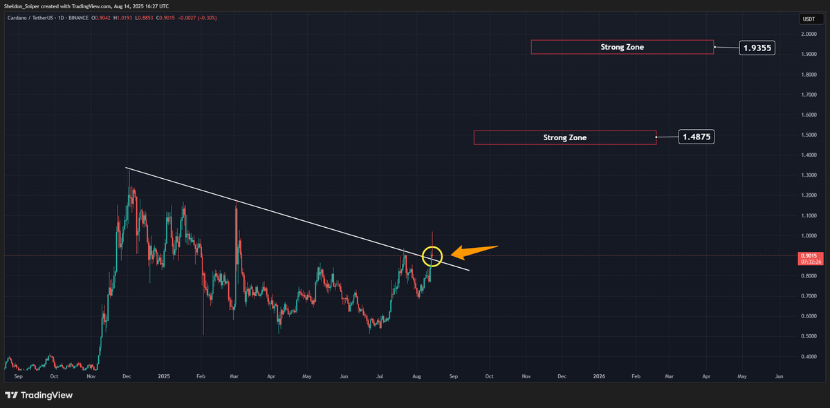 Sheldino_D's tweet photo. I have loaded a nice position right here on $ADA , Big high time frame break and retest.
Red boxes are where i see us going after break out https://t.co/C3LTNIzCpq