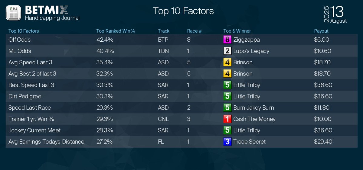 Betmix Top Factors
Try the Fusion free race of the day:  betmix.com/fusion_free_ra…
#horseracing