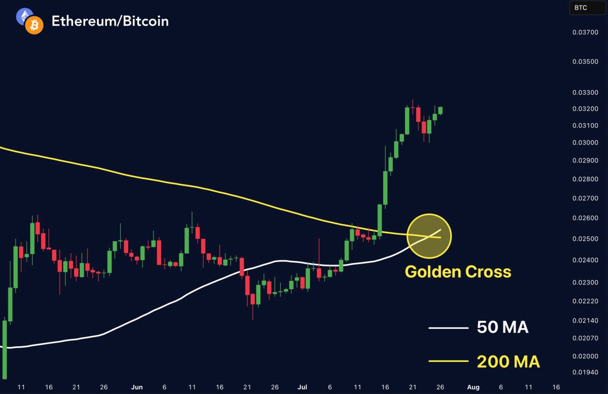 🚨ETH just printed a GOLDEN CROSS vs BTC

Setup same as 2021 — this is where the real alt rally cycle begins.

Last cycle — right now $100 can turn into $500,000+ with this setup.

Ready rich? next 10 low-caps aiming 300–500x this cycle 🧵👇
