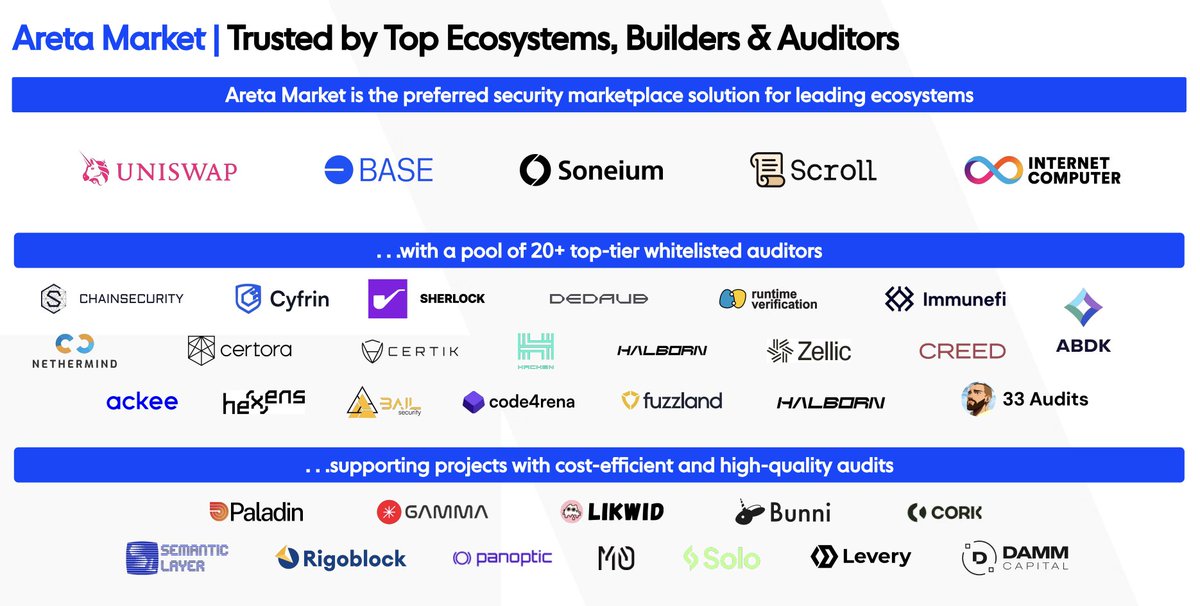 5/ With a vetted network of 20+ top-tier auditors such as @CyfrinAudits, <a href="/spearbit/">Spearbit</a>, <a href="/CertoraInc/">Certora</a> and <a href="/rv_inc/">Runtime Vеrification</a>, builders finally get competitive pricing and transparency

These are the teams safeguarding the biggest names in crypto, and now they’re helping you.

If you’re preparing