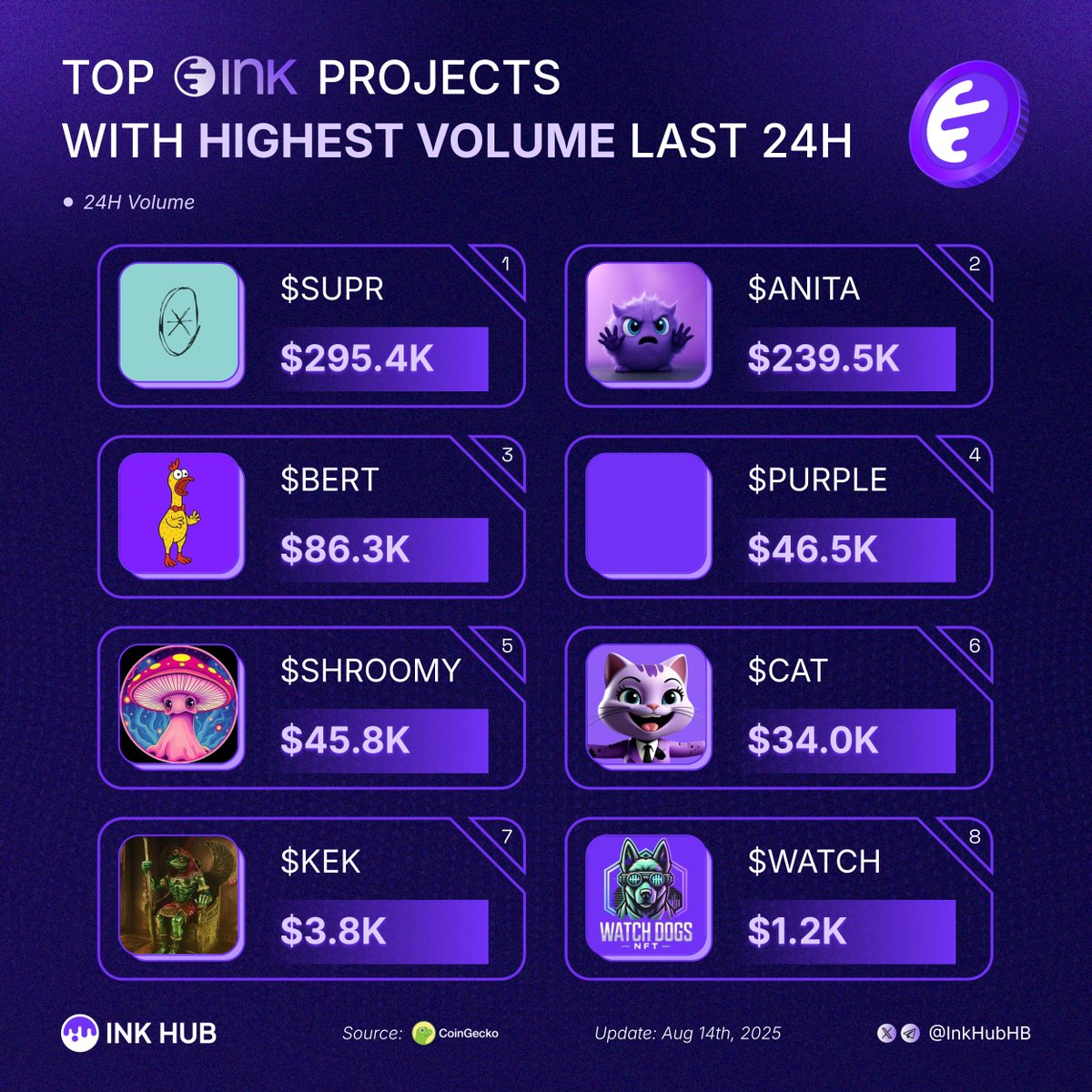 Ink Hub (@inkhubhb) on Twitter photo Top INK projects with highest volume last 24H
Which one are you loading up on?π
$SUPR <a href="/SuperseedXYZ/">Superseed</a>
$ANITA <a href="/ANITAONINKCTO/">ANITA</a>
$BERT <a href="/BertOnInk/">BertOnInk</a>
$PURPLE <a href="/InkPurpleWave/">Purple π«</a>
$SHROOMY <a href="/ShroomyProject/">Shroomy Project</a>
$CAT <a href="/CatCallAgent/">Cat on Ink (π, π½)</a>
$KEK <a href="/KekonInk/">KEK</a>
$WATCH <a href="/WatchDogsOnInk/">WatchDogs ππ¦ Are you in, or will you just watch?</a> Top INK projects with highest volume last 24H
Which one are you loading up on?π
$SUPR <a href="/SuperseedXYZ/">Superseed</a>
$ANITA <a href="/ANITAONINKCTO/">ANITA</a>
$BERT <a href="/BertOnInk/">BertOnInk</a>
$PURPLE <a href="/InkPurpleWave/">Purple π«</a>
$SHROOMY <a href="/ShroomyProject/">Shroomy Project</a>
$CAT <a href="/CatCallAgent/">Cat on Ink (π, π½)</a>
$KEK <a href="/KekonInk/">KEK</a>
$WATCH <a href="/WatchDogsOnInk/">WatchDogs ππ¦ Are you in, or will you just watch?</a>