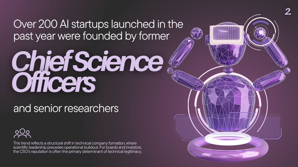 C_and_Timbers's tweet photo. Most AI CSOs are PhDs with 10+ years in ML. Over 200 AI startups last year were founded by ex-chief scientists. Diversity gaps persist: women hold ~25% of U.S. CSO roles.

Review influential leadership roles ▶️ https://t.co/HvfNjay0ci https://t.co/MupxwbGpb3
